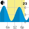 Lucy Point Creek entrance tide chart for Saturday, May 23, 2026