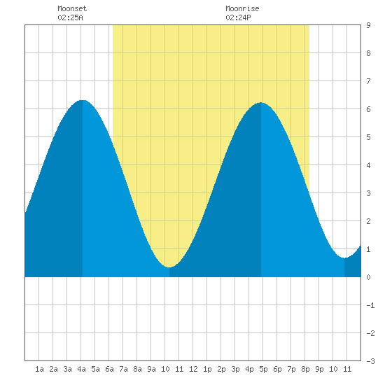 Lucy Point Creek entrance tide chart for Sunday, May 24, 2026