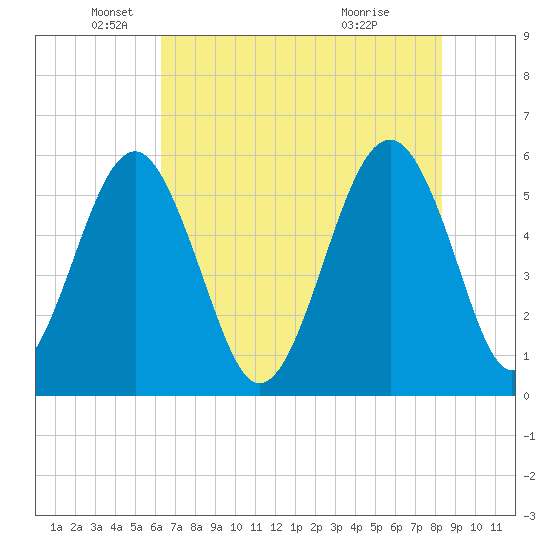 Lucy Point Creek entrance tide chart for Monday, May 25, 2026