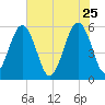 Lucy Point Creek entrance tide chart for Monday, May 25, 2026