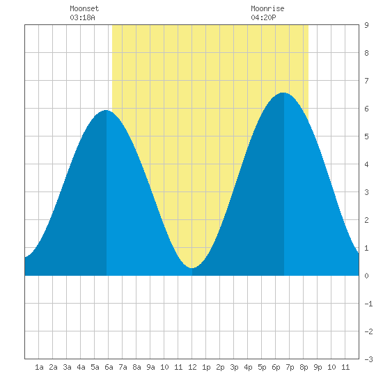 Lucy Point Creek entrance tide chart for Tuesday, May 26, 2026