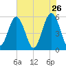 Lucy Point Creek entrance tide chart for Tuesday, May 26, 2026