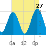 Lucy Point Creek entrance tide chart for Wednesday, May 27, 2026