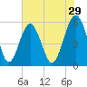 Lucy Point Creek entrance tide chart for Friday, May 29, 2026
