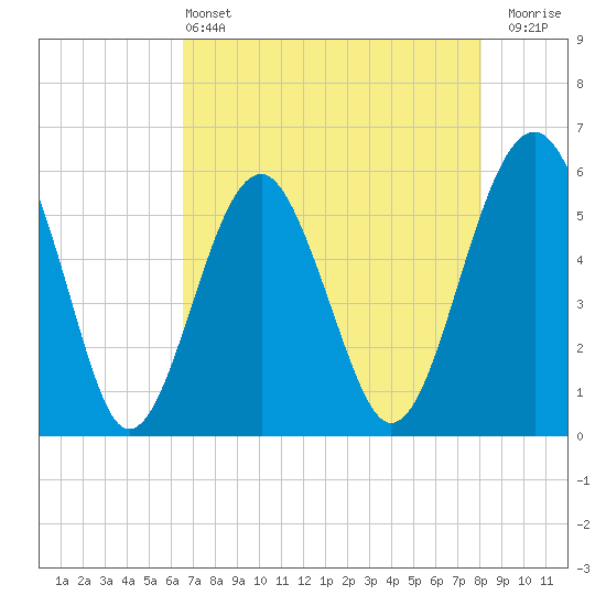 Lucy Point Creek entrance tide chart for Saturday, May 2, 2026