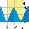 Lucy Point Creek entrance tide chart for Monday, May 4, 2026