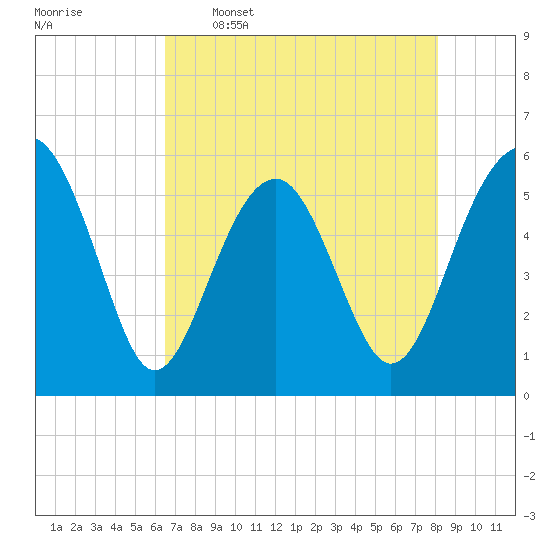 Lucy Point Creek entrance tide chart for Tuesday, May 5, 2026