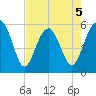 Lucy Point Creek entrance tide chart for Tuesday, May 5, 2026