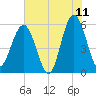 Lucy Point Creek entrance tide chart for Thursday, June 11, 2026