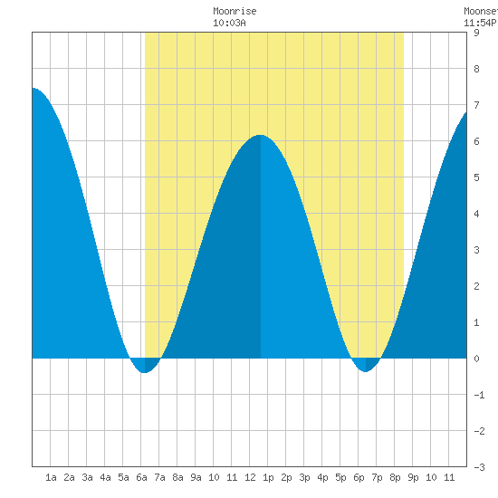 Lucy Point Creek entrance tide chart for Thursday, June 18, 2026