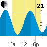 Lucy Point Creek entrance tide chart for Sunday, June 21, 2026