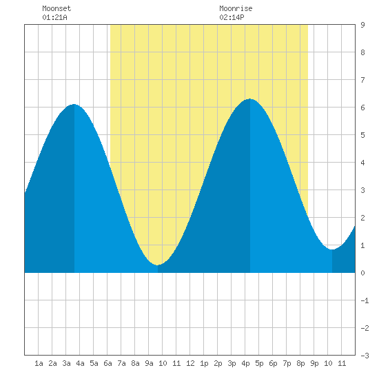 Lucy Point Creek entrance tide chart for Monday, June 22, 2026