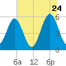 Lucy Point Creek entrance tide chart for Wednesday, June 24, 2026
