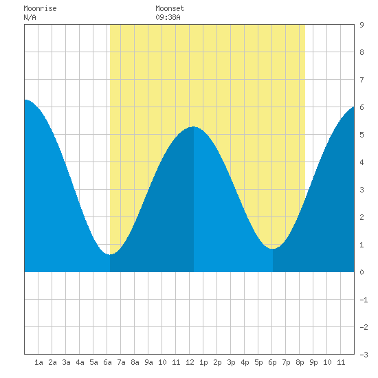 Lucy Point Creek entrance tide chart for Thursday, June 4, 2026