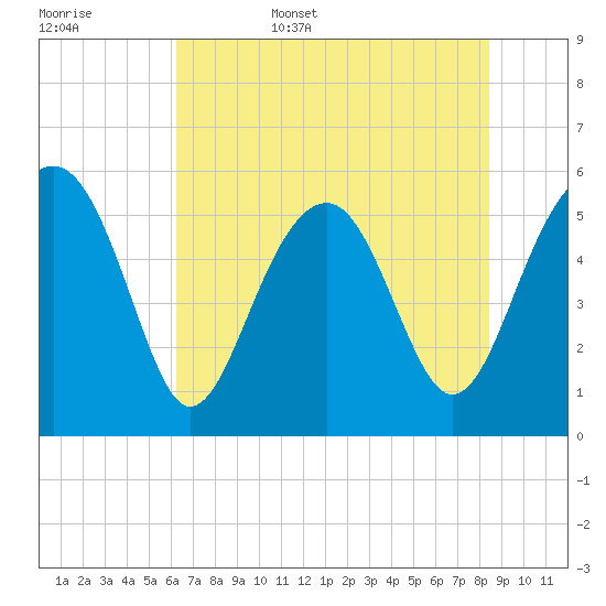 Lucy Point Creek entrance tide chart for Friday, June 5, 2026