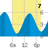 Lucy Point Creek entrance tide chart for Sunday, June 7, 2026