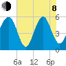 Lucy Point Creek entrance tide chart for Monday, June 8, 2026
