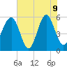 Lucy Point Creek entrance tide chart for Tuesday, June 9, 2026