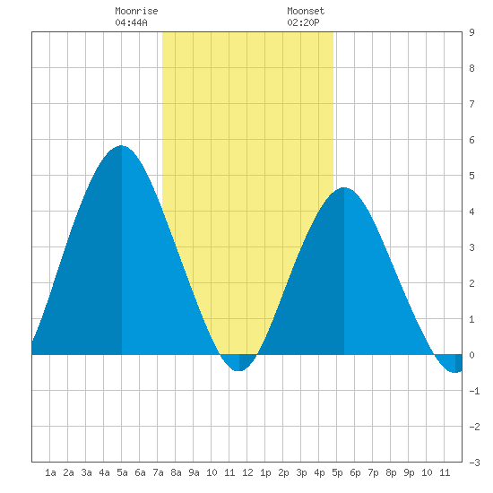 Barren Island tide chart for Sunday, January 10, 2021