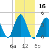 Barren Island tide chart for Saturday, January 16, 2021