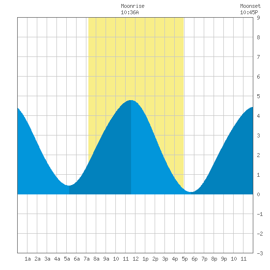 Barren Island tide chart for Monday, January 18, 2021