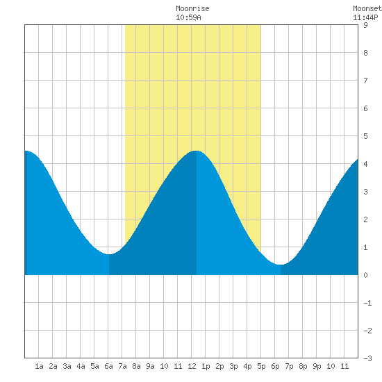 Barren Island tide chart for Tuesday, January 19, 2021