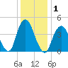 Barren Island tide chart for Friday, January 1, 2021