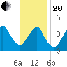 Barren Island tide chart for Wednesday, January 20, 2021