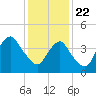 Barren Island tide chart for Friday, January 22, 2021