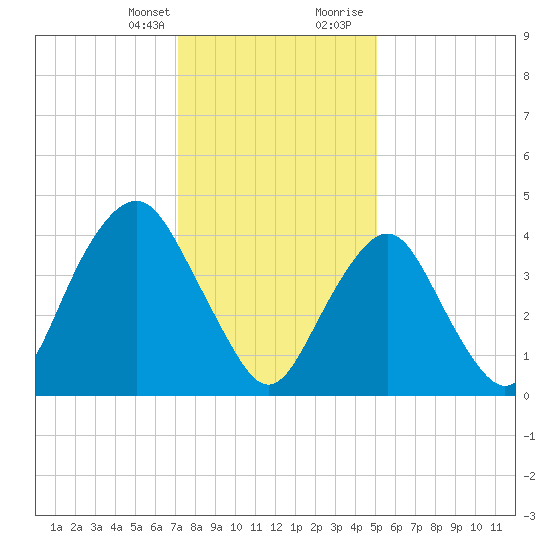 Barren Island tide chart for Monday, January 25, 2021