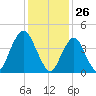 Barren Island tide chart for Tuesday, January 26, 2021