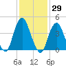 Barren Island tide chart for Friday, January 29, 2021