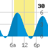 Barren Island tide chart for Saturday, January 30, 2021