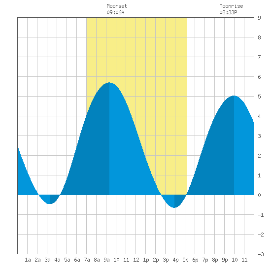 Barren Island tide chart for Sunday, January 31, 2021
