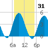 Barren Island tide chart for Sunday, January 31, 2021