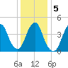 Barren Island tide chart for Tuesday, January 5, 2021
