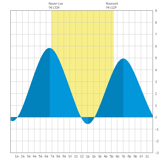 Barren Island tide chart for Wednesday, February 10, 2021