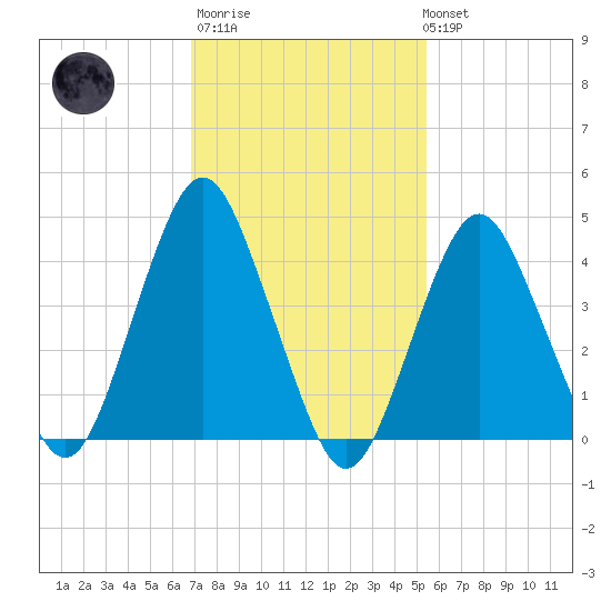 Barren Island tide chart for Thursday, February 11, 2021