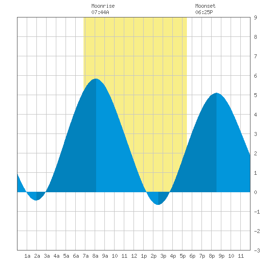 Barren Island tide chart for Friday, February 12, 2021