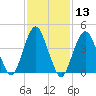Barren Island tide chart for Saturday, February 13, 2021