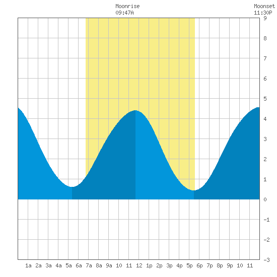 Barren Island tide chart for Wednesday, February 17, 2021