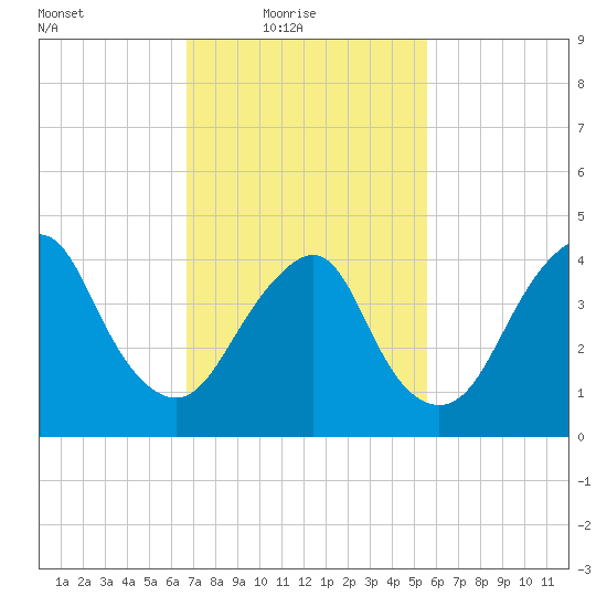 Barren Island tide chart for Thursday, February 18, 2021