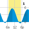 Barren Island tide chart for Monday, February 1, 2021