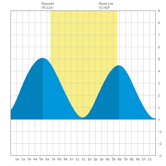 Barren Island tide chart for Wednesday, February 24, 2021