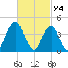 Barren Island tide chart for Wednesday, February 24, 2021