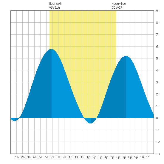 Barren Island tide chart for Friday, February 26, 2021