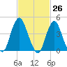 Barren Island tide chart for Friday, February 26, 2021
