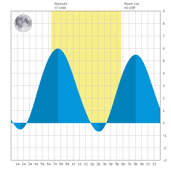 Barren Island tide chart for Saturday, February 27, 2021