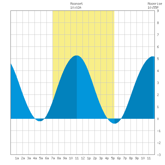 Barren Island tide chart for Tuesday, February 2, 2021