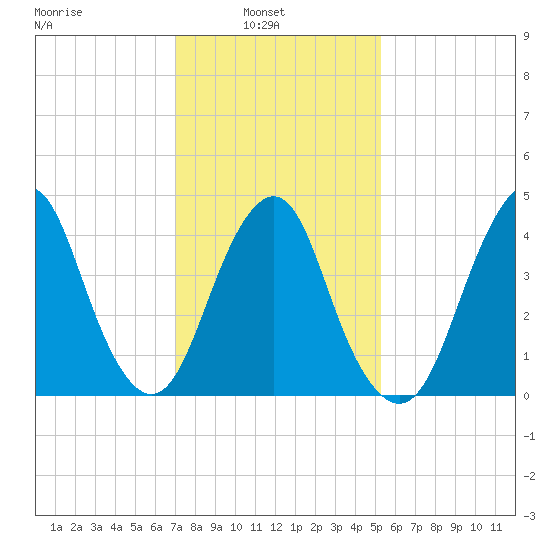 Barren Island tide chart for Wednesday, February 3, 2021